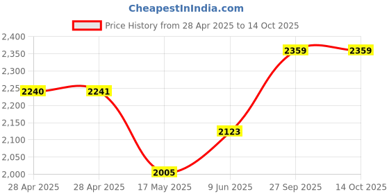 industrybuying.com Bourns FUSE, FAST ACTING, 35A, 3812 Model No - SF-3812F3500T-2 (Pack of 5) bourns Price History Graph from 28 Apr 2025 to 13 Oct 2025