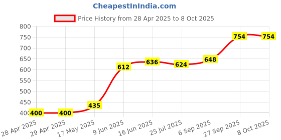 industrybuying.com Bourns FUSE, FAST ACTING, 3A, 0603 Model No - SF-0603FP300-2 (Pack of 10) bourns Price History Graph from 28 Apr 2025 to 8 Oct 2025