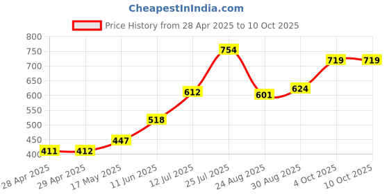 industrybuying.com Bourns FUSE, FAST ACTING, 3A, 1206 Model No - SF-1206FP300-2 (Pack of 10) bourns Price History Graph from 28 Apr 2025 to 9 Oct 2025