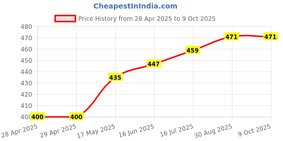 industrybuying.com Bourns FUSE, FAST ACTING, 4A, 0402 Model No - SF-0402FP400-2 (Pack of 10) bourns Price History Graph from 28 Apr 2025 to 8 Oct 2025