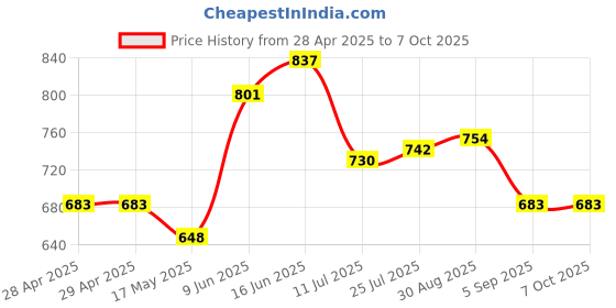 industrybuying.com Bourns FUSE, FAST ACTING, 4A, 0603 Model No - SF-0603FP400-2 (Pack of 10) bourns Price History Graph from 28 Apr 2025 to 7 Oct 2025