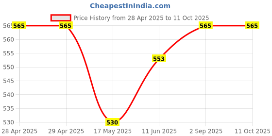 industrybuying.com Bourns FUSE, FAST ACTING, 5A, 1206 Model No - SF-1206FP500-2 (Pack of 10) bourns Price History Graph from 28 Apr 2025 to 11 Oct 2025