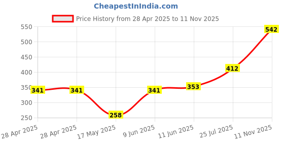industrybuying.com Bourns FUSE, FAST ACTING, 5A, 2410 Model No - SF-2410FP500T-2 (Pack of 5) bourns Price History Graph from 28 Apr 2025 to 11 Nov 2025