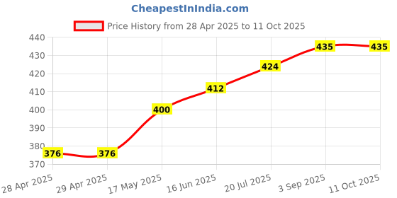 industrybuying.com Bourns FUSE, FAST ACTING, 7A, 1206 Model No - SF-1206FP700-2 (Pack of 10) bourns Price History Graph from 28 Apr 2025 to 10 Oct 2025