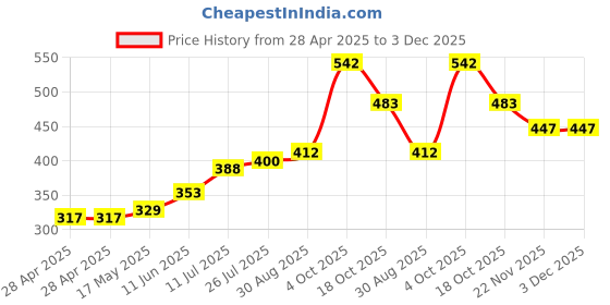 industrybuying.com Bourns FUSE, FAST ACTING, 8A, 2410 Model No - SF-2410FP800T-2 (Pack of 5) bourns Price History Graph from 28 Apr 2025 to 3 Dec 2025