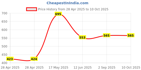 industrybuying.com Bourns FUSE, HIGH CURRENT, 20A, 2923 Model No - SF-2923HC20C-2 bourns Price History Graph from 28 Apr 2025 to 10 Oct 2025