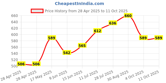 industrybuying.com Bourns FUSE, HIGH CURRENT, 40A, 2923 Model No - SF-2923HC40C-2 bourns Price History Graph from 28 Apr 2025 to 10 Oct 2025