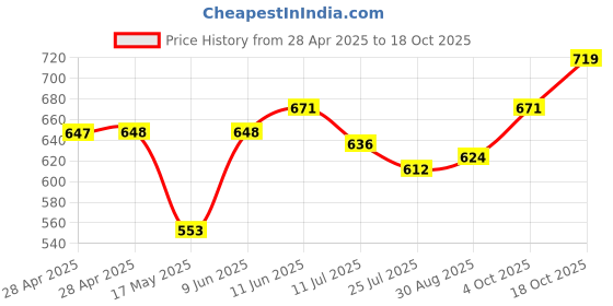 industrybuying.com Bourns FUSE, HIGH CURRENT, 50A, 2923 Model No - SF-2923HC50C-2 bourns Price History Graph from 28 Apr 2025 to 18 Oct 2025