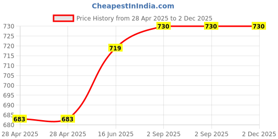 industrybuying.com Bourns FUSE, HIGH INRUSH CURRENT, 0.375A, 2410 Model No - SF-2410HI0375T-2 (Pack of 5) bourns Price History Graph from 28 Apr 2025 to 2 Dec 2025