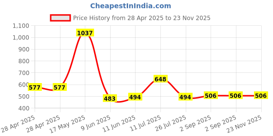 industrybuying.com Bourns FUSE, HIGH INRUSH CURRENT, 1A, 2410 Model No - SF-2410HI100T-2 (Pack of 5) bourns Price History Graph from 28 Apr 2025 to 22 Nov 2025