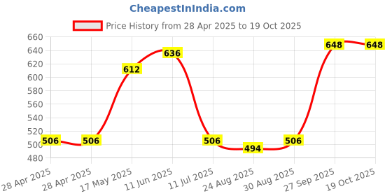 industrybuying.com Bourns FUSE, HIGH INRUSH CURRENT, 2.5A, 2410 Model No - SF-2410HI250T-2 (Pack of 5) bourns Price History Graph from 28 Apr 2025 to 18 Oct 2025