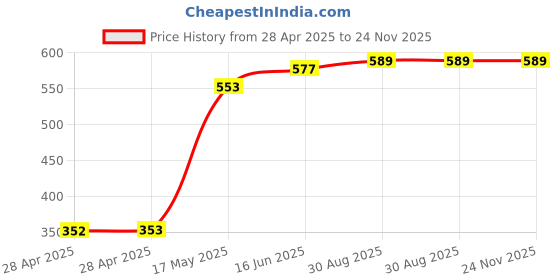 industrybuying.com Bourns FUSE, HIGH INRUSH CURRENT, 3.5A, 2410 Model No - SF-2410HI350T-2 (Pack of 5) bourns Price History Graph from 28 Apr 2025 to 24 Nov 2025