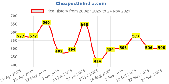 industrybuying.com Bourns FUSE, HIGH INRUSH CURRENT, 3A, 2410 Model No - SF-2410HI300T-2 (Pack of 5) bourns Price History Graph from 28 Apr 2025 to 24 Nov 2025