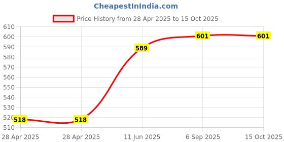 industrybuying.com Bourns FUSE, HIGH INRUSH CURRENT, 4A, 2410 Model No - SF-2410HI400T-2 (Pack of 5) bourns Price History Graph from 28 Apr 2025 to 14 Oct 2025