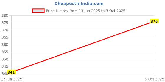 industrybuying.com Bourns FUSE, PTC, AEC-Q200, 30V, 40A, THD Model No - MF-RHT050-0 (Pack of 5) bourns Price History Graph from 13 Jun 2025 to 3 Oct 2025