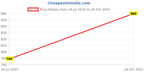 industrybuying.com Bourns FUSE, PTC RESET, 15V, 1.5A, SMD Model No - MF-SMDF150-2 (Pack of 10) bourns Price History Graph from 24 Jul 2025 to 24 Oct 2025