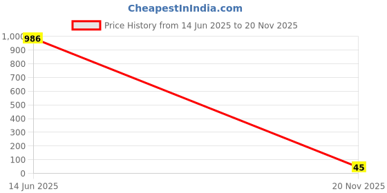 industrybuying.com Bourns FUSE, PTC RESET, 24V, 750mA, 1812 Model No - MF-MSMF075/24-2. bourns Price History Graph from 14 Jun 2025 to 20 Nov 2025