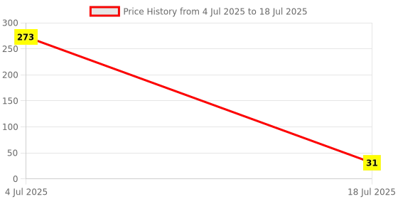 industrybuying.com Bourns FUSE, PTC RESET, 30V, 300mA, 1812 Model No - MF-MSMF030-2. bourns Price History Graph from 4 Jul 2025 to 18 Jul 2025