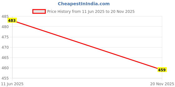 industrybuying.com Bourns FUSE, PTC RESET, 6V, 1.1A, 1812 Model No - MF-MSMF110-2 (Pack of 10) bourns Price History Graph from 11 Jun 2025 to 20 Nov 2025