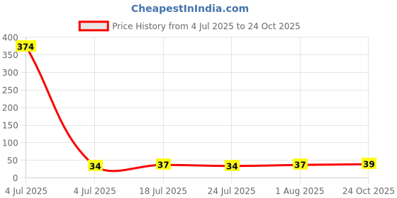 industrybuying.com Bourns FUSE, RESETTABLE PTC, 15V, 100mA, 0805 Model No - MF-PSMF010X-2. bourns Price History Graph from 4 Jul 2025 to 24 Oct 2025