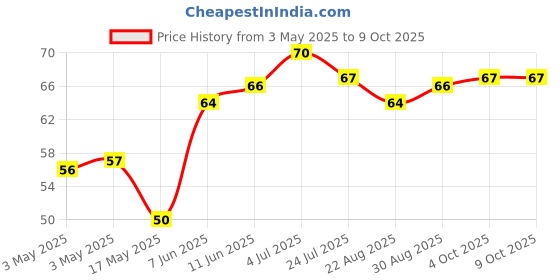 industrybuying.com Bourns FUSE, RESETTABLE PTC, 15V, 1.9A, AXIAL Model No - MF-LR190 bourns Price History Graph from 3 May 2025 to 8 Oct 2025