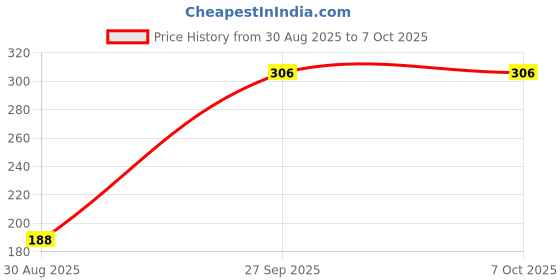 industrybuying.com Bourns FUSE, RESETTABLE PTC, 60V, 40A, RADIAL Model No - MF-R017 (Pack of 5) bourns Price History Graph from 30 Aug 2025 to 6 Oct 2025