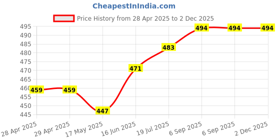 industrybuying.com Bourns FUSE, SLOW BLOW, 0.5A, 24VDC, 0402 Model No - SF-0402S050M-2 (Pack of 10) bourns Price History Graph from 28 Apr 2025 to 2 Dec 2025