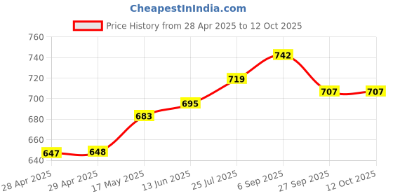 industrybuying.com Bourns FUSE, SLOW BLOW, 0.5A, 63VDC, 0603 Model No - SF-0603S050M-2 (Pack of 10) bourns Price History Graph from 28 Apr 2025 to 12 Oct 2025