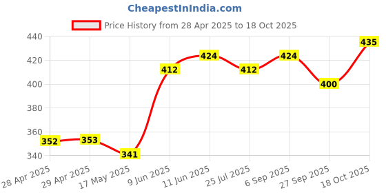 industrybuying.com Bourns FUSE, SLOW BLOW, 0.5A, 63VDC, 1206 Model No - SF-1206S050M-2 (Pack of 5) bourns Price History Graph from 28 Apr 2025 to 18 Oct 2025