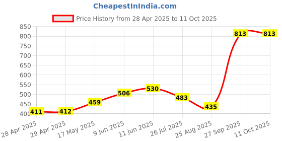industrybuying.com Bourns FUSE, SLOW BLOW, 0.63A, 0603 Model No - SF-0603S063-2 (Pack of 10) bourns Price History Graph from 28 Apr 2025 to 10 Oct 2025