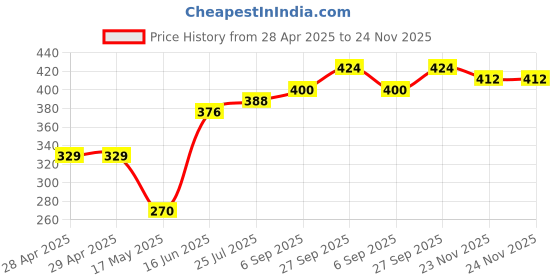 industrybuying.com Bourns FUSE, SLOW BLOW, 0.75A, 63VDC, 1206 Model No - SF-1206S075M-2 (Pack of 5) bourns Price History Graph from 28 Apr 2025 to 23 Nov 2025
