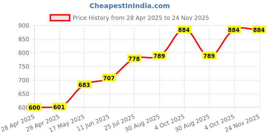 industrybuying.com Bourns FUSE, SLOW BLOW, 1.5A, 63VDC, 0603 Model No - SF-0603S150M-2 (Pack of 10) bourns Price History Graph from 28 Apr 2025 to 23 Nov 2025