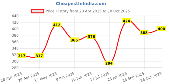 industrybuying.com Bourns FUSE, SLOW BLOW, 1.5A, 63VDC, 1206 Model No - SF-1206S150M-2 (Pack of 5) bourns Price History Graph from 28 Apr 2025 to 18 Oct 2025