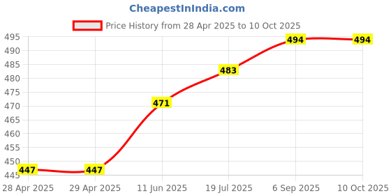 industrybuying.com Bourns FUSE, SLOW BLOW, 1A, 24VDC, 0402 Model No - SF-0402S100M-2 (Pack of 10) bourns Price History Graph from 28 Apr 2025 to 10 Oct 2025