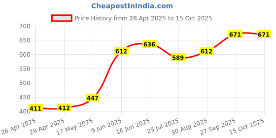 industrybuying.com Bourns FUSE, SLOW BLOW, 1A, 63VDC, 0603 Model No - SF-0603S100M-2 (Pack of 10) bourns Price History Graph from 28 Apr 2025 to 15 Oct 2025