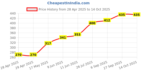 industrybuying.com Bourns FUSE, SLOW BLOW, 1A, 63VDC, 1206 Model No - SF-1206S100M-2 (Pack of 5) bourns Price History Graph from 28 Apr 2025 to 13 Oct 2025