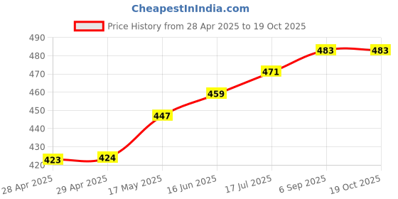 industrybuying.com Bourns FUSE, SLOW BLOW, 2A, 24VDC, 0402 Model No - SF-0402S200M-2 (Pack of 10) bourns Price History Graph from 28 Apr 2025 to 18 Oct 2025