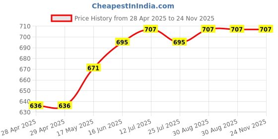 industrybuying.com Bourns FUSE, SLOW BLOW, 3A, 24VDC, 0402 Model No - SF-0402S300M-2 (Pack of 10) bourns Price History Graph from 28 Apr 2025 to 23 Nov 2025