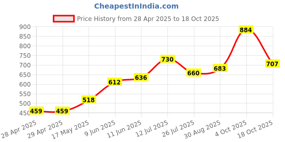 industrybuying.com Bourns FUSE, SLOW BLOW, 3A, 32VDC, 0603 Model No - SF-0603S300M-2 (Pack of 10) bourns Price History Graph from 28 Apr 2025 to 18 Oct 2025