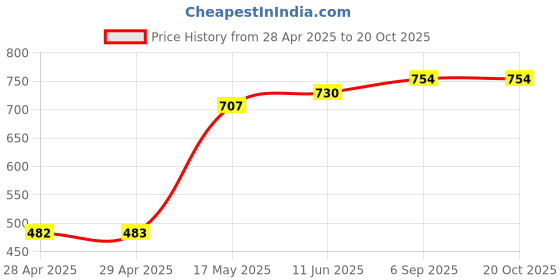 industrybuying.com Bourns FUSE, SLOW BLOW, 4A, 24VDC, 0402 Model No - SF-0402S400M-2 (Pack of 10) bourns Price History Graph from 28 Apr 2025 to 18 Oct 2025