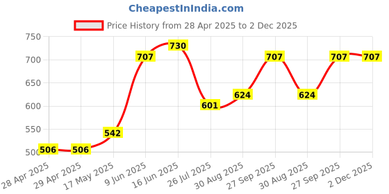 industrybuying.com Bourns FUSE, SLOW BLOW, 4A, 32VDC, 0603 Model No - SF-0603S400M-2 (Pack of 10) bourns Price History Graph from 28 Apr 2025 to 2 Dec 2025