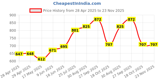 industrybuying.com Bourns FUSE, SLOW BLOW, 5A, 32VDC, 0603 Model No - SF-0603S500M-2 (Pack of 10) bourns Price History Graph from 28 Apr 2025 to 23 Nov 2025