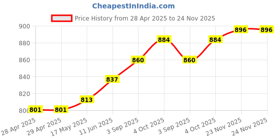 industrybuying.com Bourns FUSE, SLOW BLOW, 6A, 24VDC, 0603 Model No - SF-0603S600M-2 (Pack of 10) bourns Price History Graph from 28 Apr 2025 to 24 Nov 2025