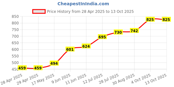 industrybuying.com Bourns FUSE, SMD, 0.25A, FAST ACTING, 0402 Model No - SF-0402FP025F-2 (Pack of 10) bourns Price History Graph from 28 Apr 2025 to 13 Oct 2025