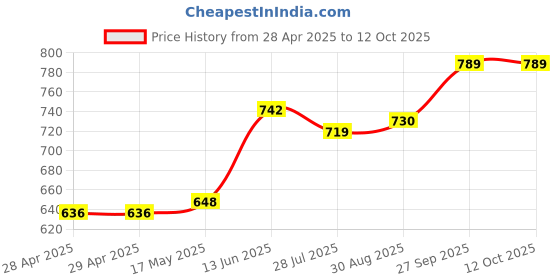 industrybuying.com Bourns FUSE, SMD, 0.2A, FAST ACTING, 0402 Model No - SF-0402FP020F-2 (Pack of 10) bourns Price History Graph from 28 Apr 2025 to 12 Oct 2025