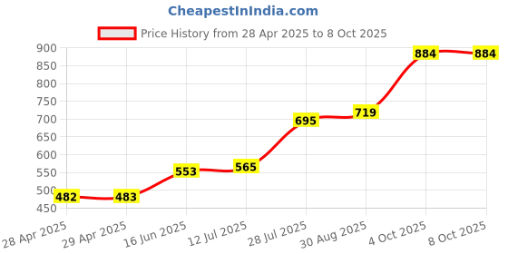 industrybuying.com Bourns FUSE, SMD, 0.375A, FAST ACTING, 0402 Model No - SF-0402FP0375F-2 (Pack of 10) bourns Price History Graph from 28 Apr 2025 to 7 Oct 2025