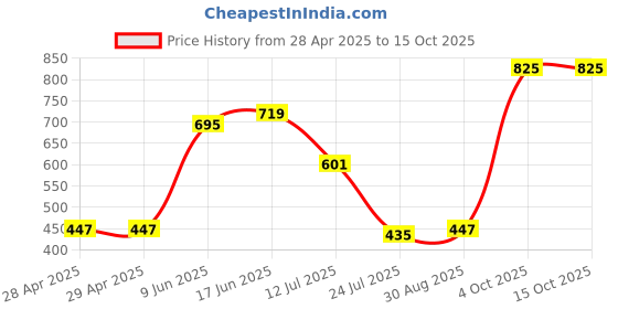 industrybuying.com Bourns FUSE, SMD, 0402, 0.5A Model No - SF-0402F050-2 (Pack of 10) bourns Price History Graph from 28 Apr 2025 to 15 Oct 2025