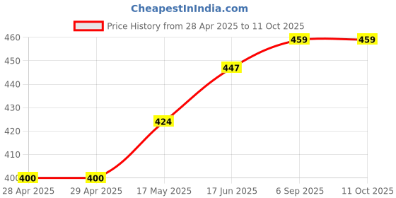 industrybuying.com Bourns FUSE, SMD, 0402, CHIP GUARD Model No - CG0402MLU-12G (Pack of 10) bourns Price History Graph from 28 Apr 2025 to 11 Oct 2025