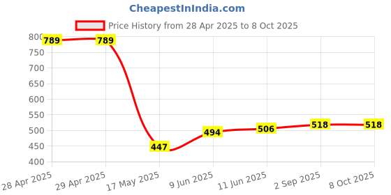 industrybuying.com Bourns FUSE, SMD, 0.5A, FAST ACTING, 0603 Model No - SF-0603FP050M-2 (Pack of 10) bourns Price History Graph from 28 Apr 2025 to 8 Oct 2025