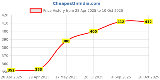 industrybuying.com Bourns FUSE, SMD, 0.5A, FAST ACTING, 2410 Model No - SF-2410FP050W-2 (Pack of 5) bourns Price History Graph from 28 Apr 2025 to 10 Oct 2025